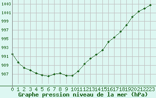 Courbe de la pression atmosphrique pour Romorantin (41)