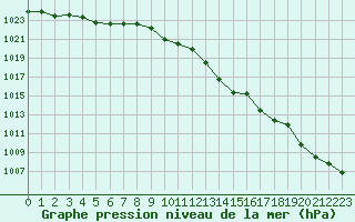 Courbe de la pression atmosphrique pour Hohrod (68)