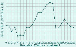 Courbe de l'humidex pour Bulson (08)