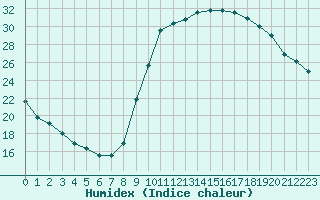 Courbe de l'humidex pour Die (26)