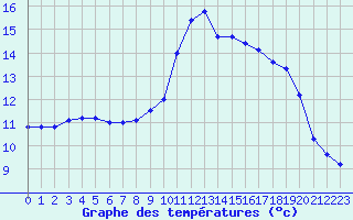 Courbe de tempratures pour Aix-en-Provence (13)