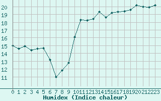 Courbe de l'humidex pour Ile d'Yeu - Saint-Sauveur (85)