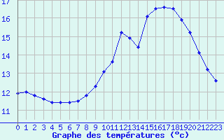 Courbe de tempratures pour Landivisiau (29)