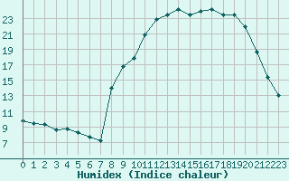 Courbe de l'humidex pour Croisette (62)