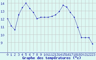 Courbe de tempratures pour Landivisiau (29)