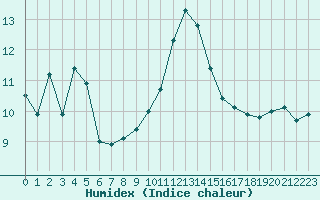 Courbe de l'humidex pour Saint-Auban (04)