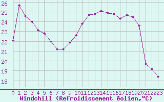 Courbe du refroidissement olien pour Auxerre-Perrigny (89)