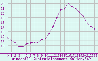 Courbe du refroidissement olien pour Sainte-Genevive-des-Bois (91)