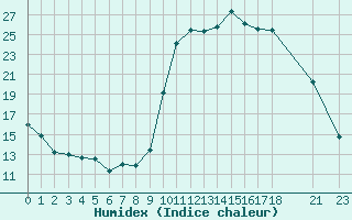 Courbe de l'humidex pour Cernay (86)