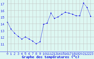 Courbe de tempratures pour Le Vigan (30)