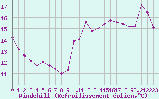 Courbe du refroidissement olien pour Le Vigan (30)