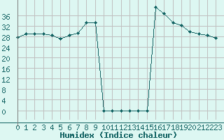 Courbe de l'humidex pour San Casciano di Cascina (It)