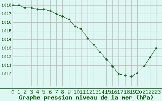 Courbe de la pression atmosphrique pour Vichy (03)