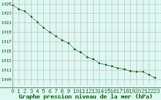 Courbe de la pression atmosphrique pour Boulogne (62)