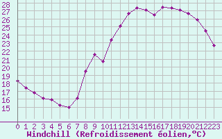 Courbe du refroidissement olien pour Chartres (28)