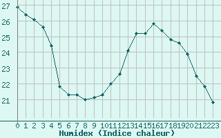 Courbe de l'humidex pour Perpignan (66)