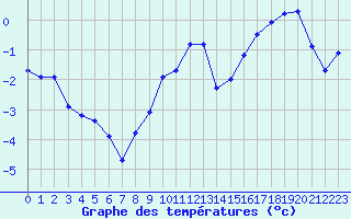 Courbe de tempratures pour Landser (68)