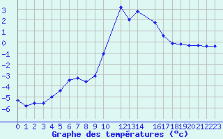 Courbe de tempratures pour Recoules de Fumas (48)