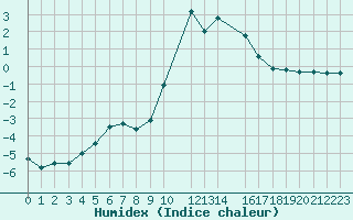 Courbe de l'humidex pour Recoules de Fumas (48)
