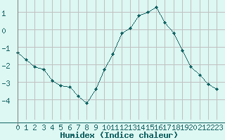 Courbe de l'humidex pour Neuville-de-Poitou (86)