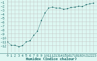 Courbe de l'humidex pour La Beaume (05)