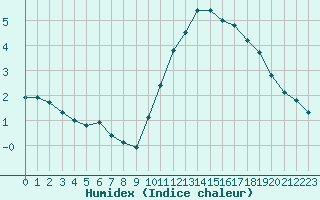 Courbe de l'humidex pour Cognac (16)