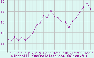 Courbe du refroidissement olien pour Porquerolles (83)