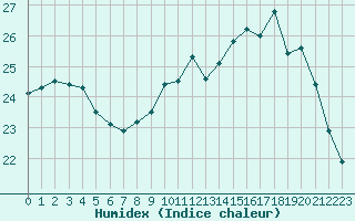 Courbe de l'humidex pour Woluwe-Saint-Pierre (Be)