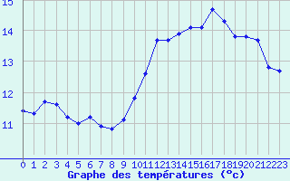 Courbe de tempratures pour La Poblachuela (Esp)