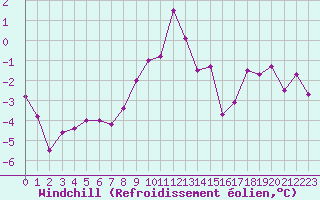 Courbe du refroidissement olien pour Formigures (66)