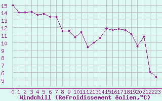 Courbe du refroidissement olien pour Hyres (83)