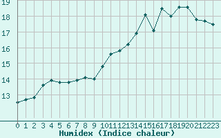 Courbe de l'humidex pour Cabestany (66)