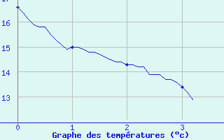 Courbe de tempratures pour Romorantin (41)