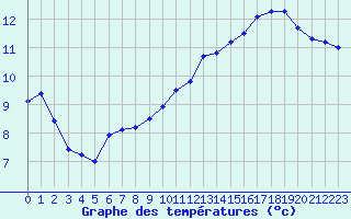 Courbe de tempratures pour Langres (52) 