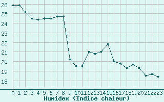 Courbe de l'humidex pour Marquise (62)