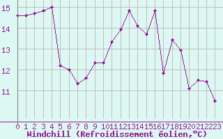 Courbe du refroidissement olien pour Epinal (88)