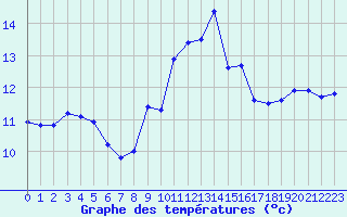 Courbe de tempratures pour Troyes (10)