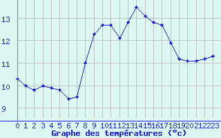 Courbe de tempratures pour Ile du Levant (83)