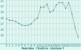 Courbe de l'humidex pour Saint-Brieuc (22)