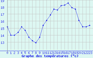 Courbe de tempratures pour Besn (44)