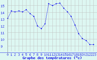 Courbe de tempratures pour Six-Fours (83)