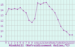 Courbe du refroidissement olien pour Six-Fours (83)
