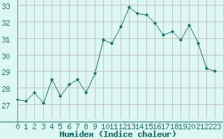 Courbe de l'humidex pour Ile Rousse (2B)