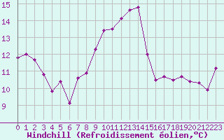 Courbe du refroidissement olien pour Rochefort Saint-Agnant (17)
