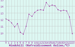 Courbe du refroidissement olien pour Ile Rousse (2B)