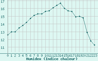 Courbe de l'humidex pour Brest (29)