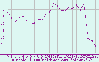 Courbe du refroidissement olien pour Bziers Cap d