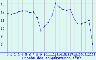 Courbe de tempratures pour Biscarrosse (40)