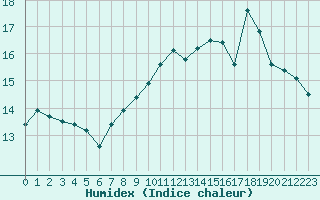 Courbe de l'humidex pour Charmant (16)