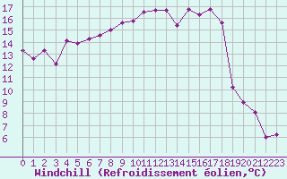 Courbe du refroidissement olien pour Perpignan (66)